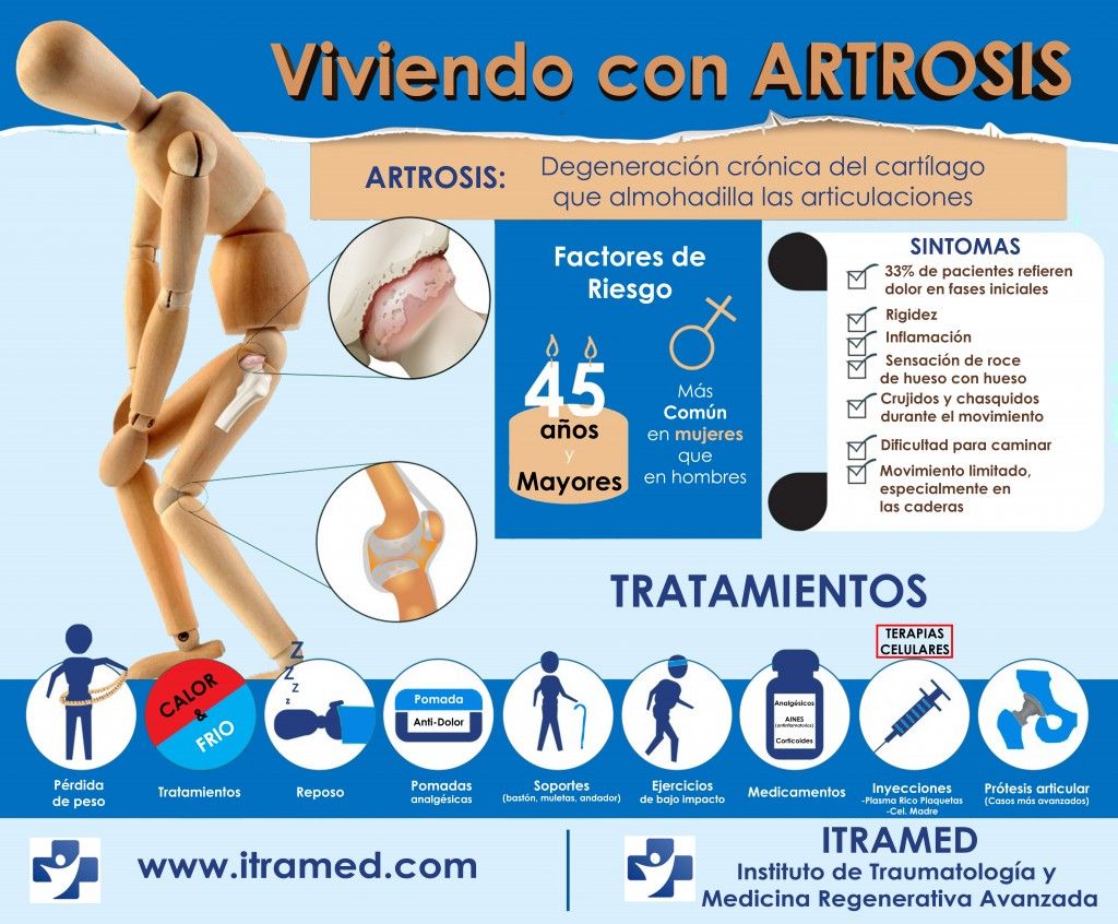 Viviendo con Artrosis Infografía Dr. Mora
